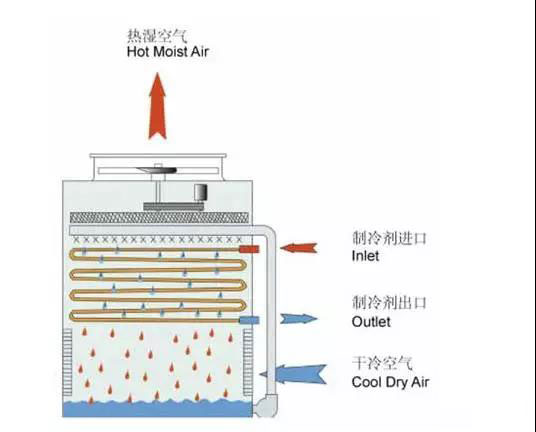 冷水機(jī)組的構(gòu)成、制冷原理及使用