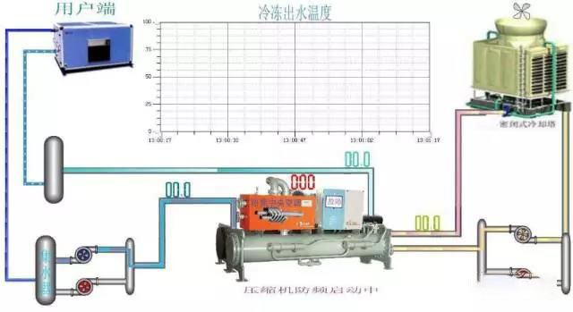 冷水機(jī)組的構(gòu)成、制冷原理及使用