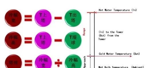 冷卻塔到底是干什么用的<div   id=