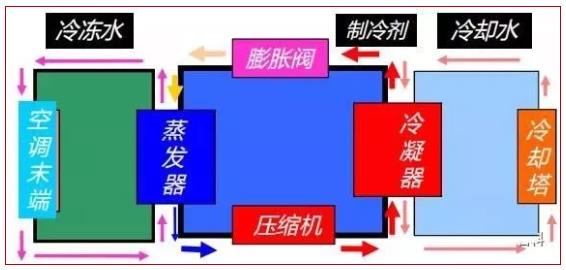 冷水機(jī)制冷量系數(shù)和運(yùn)行參數(shù)