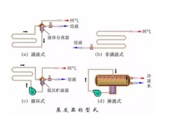 冷凝器、蒸發(fā)器全方面介紹！
