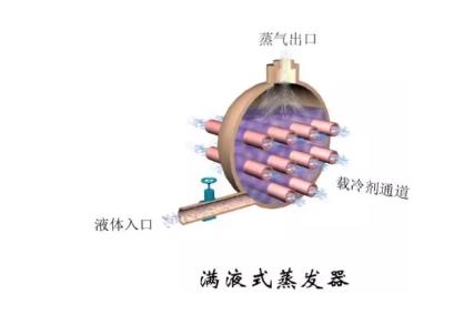 冷凝器、蒸發(fā)器全方面介紹！