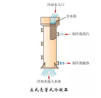 冷凝器、蒸發(fā)器全方面介紹！
