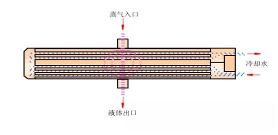 冷凝器、蒸發(fā)器全方面介紹！