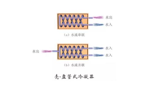 冷凝器、蒸發(fā)器全方面介紹！