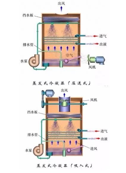 冷凝器、蒸發(fā)器全方面介紹！